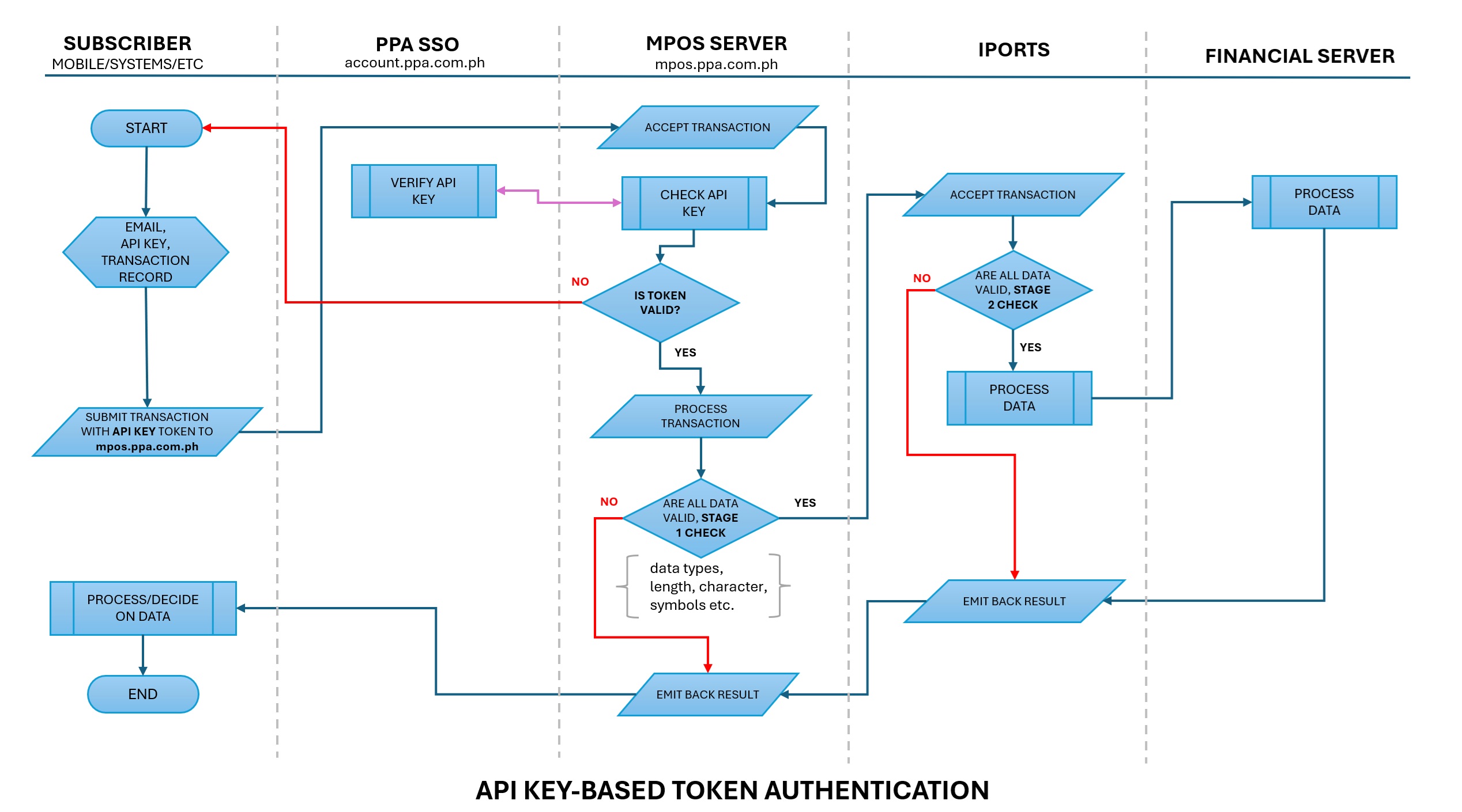 JWT Auth Flow